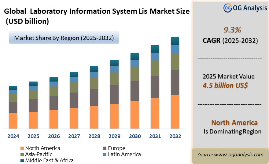 Global Laboratory Information System Lis Market Analysis 2025-2032: Industry Size, Share, Growth Trends, Competition and Forecast Report